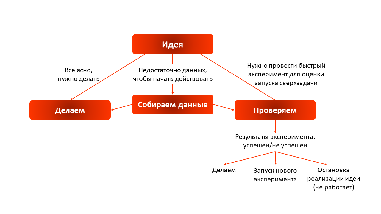 Какая область знаний управления проектом включает разработку устава проекта